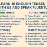 Learn 16 English Tenses with us and Speak Fluently