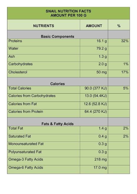 Nutrients in Escargots