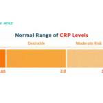 How Much CRP Level Is Dangerous? CRP Description, Measuring Tests, Monitoring, Medical Conditions & Prevention