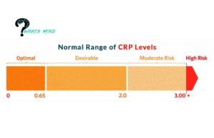 How Much CRP Level Is Dangerous? CRP Description, Measuring Tests, Monitoring, Medical Conditions & Prevention